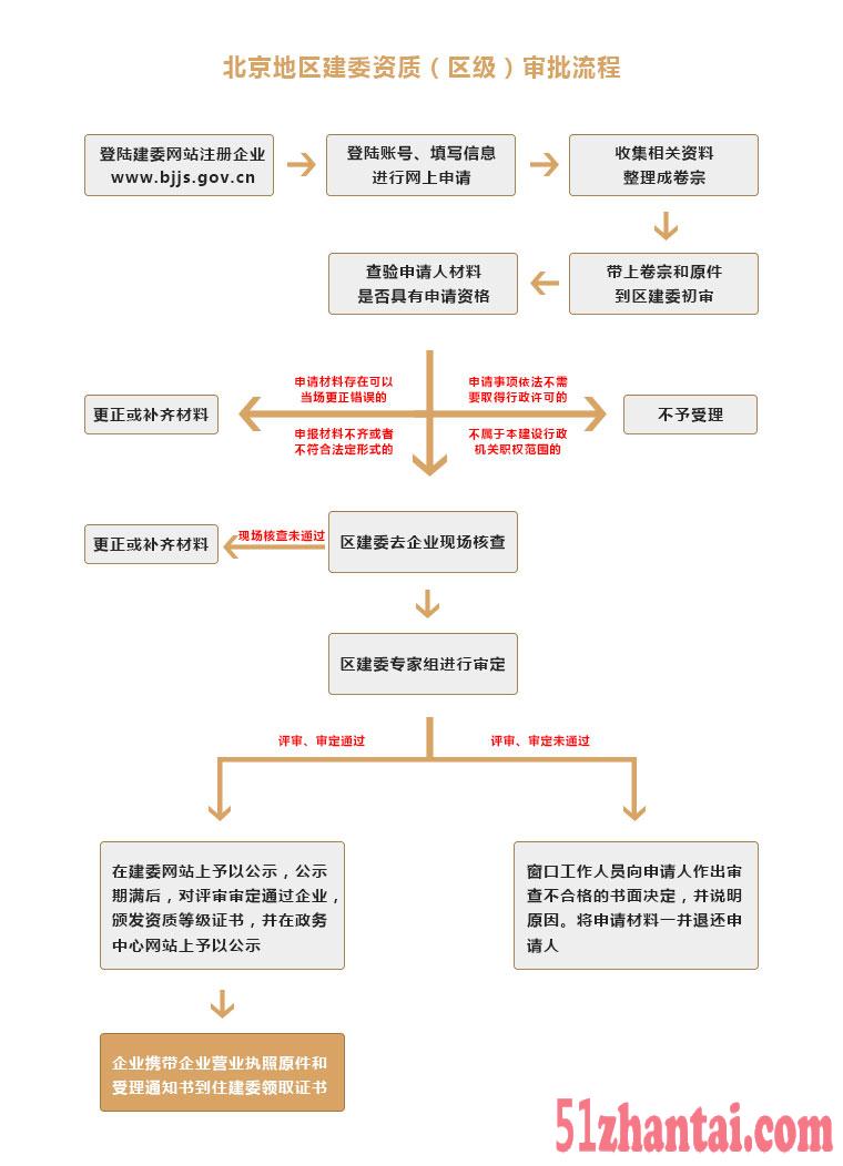 办理机电工程总包资质建委资质的流程（北京）-图1